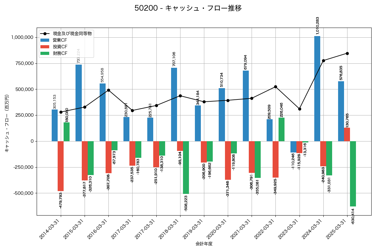 キャッシュフロー推移グラフ