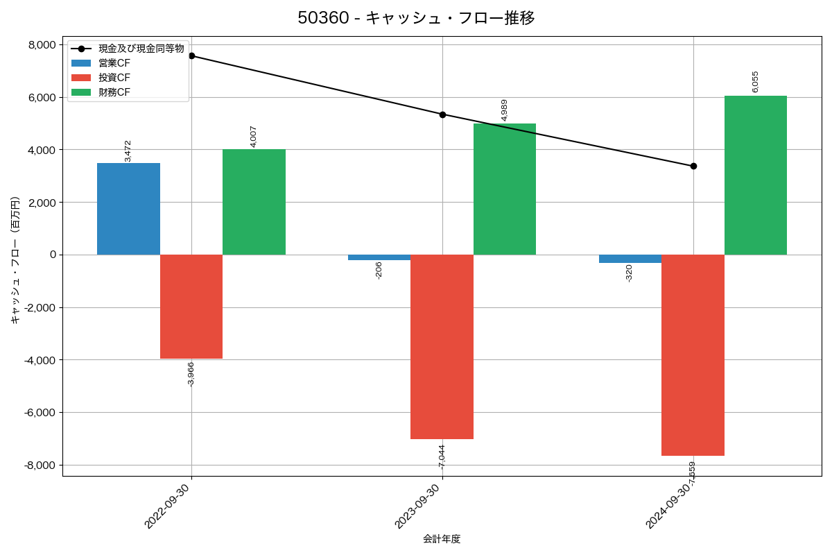 キャッシュフロー推移グラフ