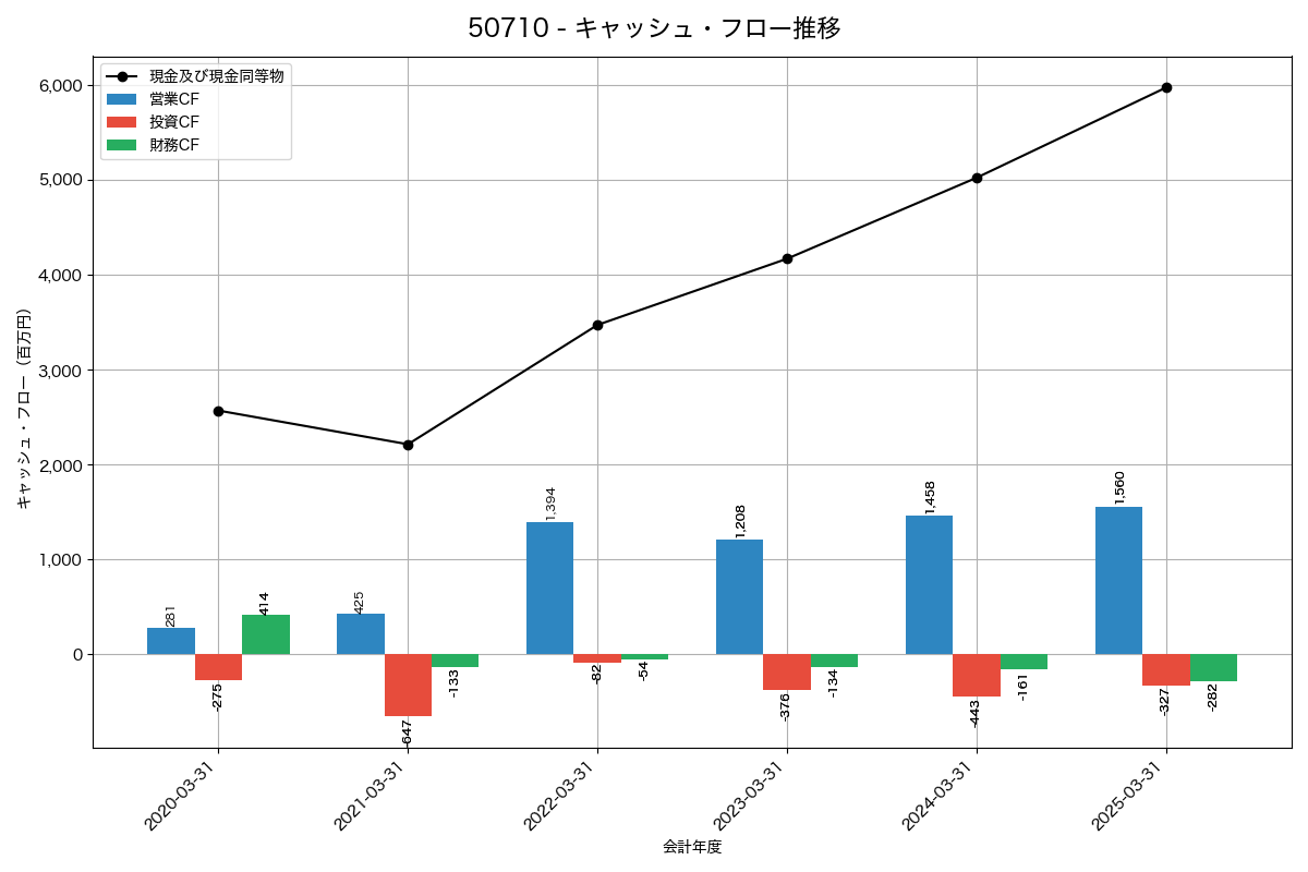キャッシュフロー推移グラフ