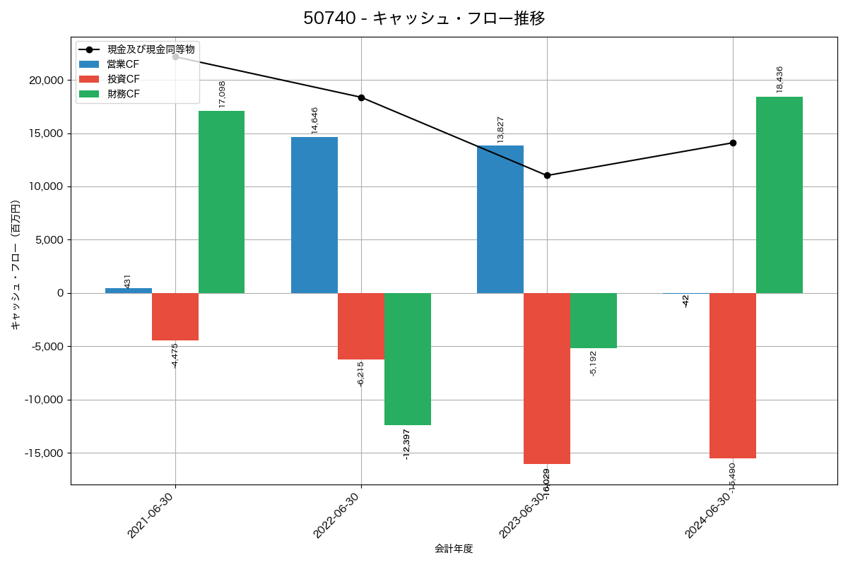 キャッシュフロー推移グラフ