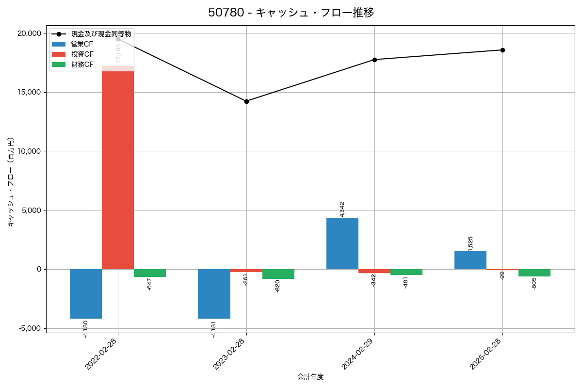 キャッシュフロー推移グラフ