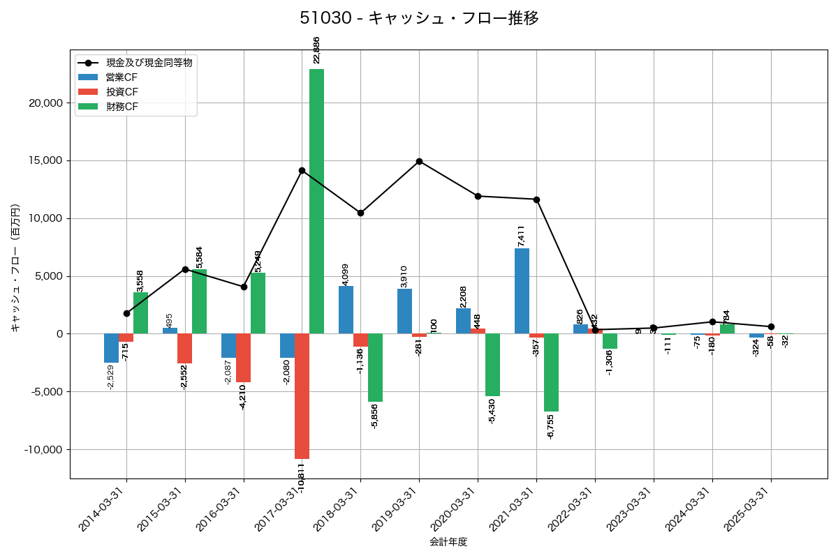 キャッシュフロー推移グラフ