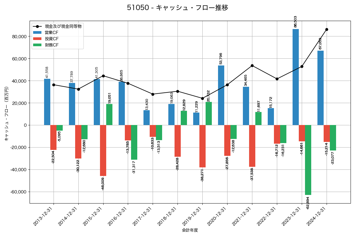 キャッシュフロー推移グラフ