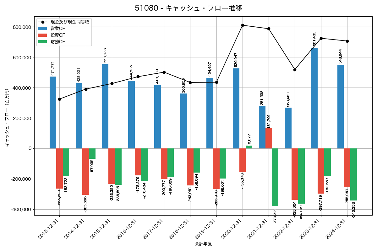 キャッシュフロー推移グラフ