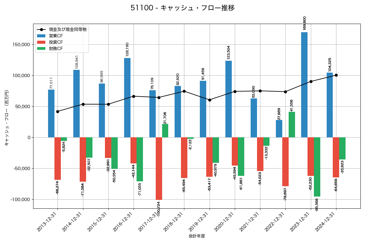キャッシュフロー推移グラフ