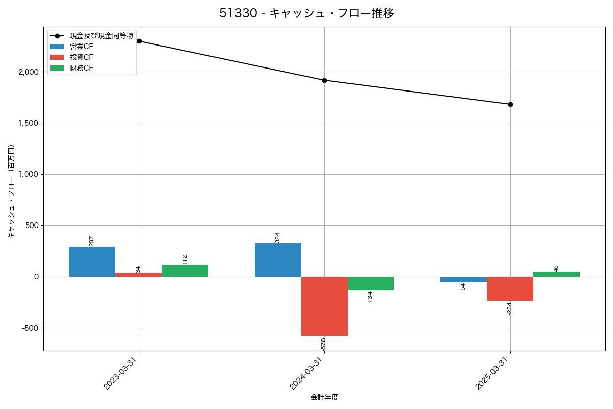 キャッシュフロー推移グラフ