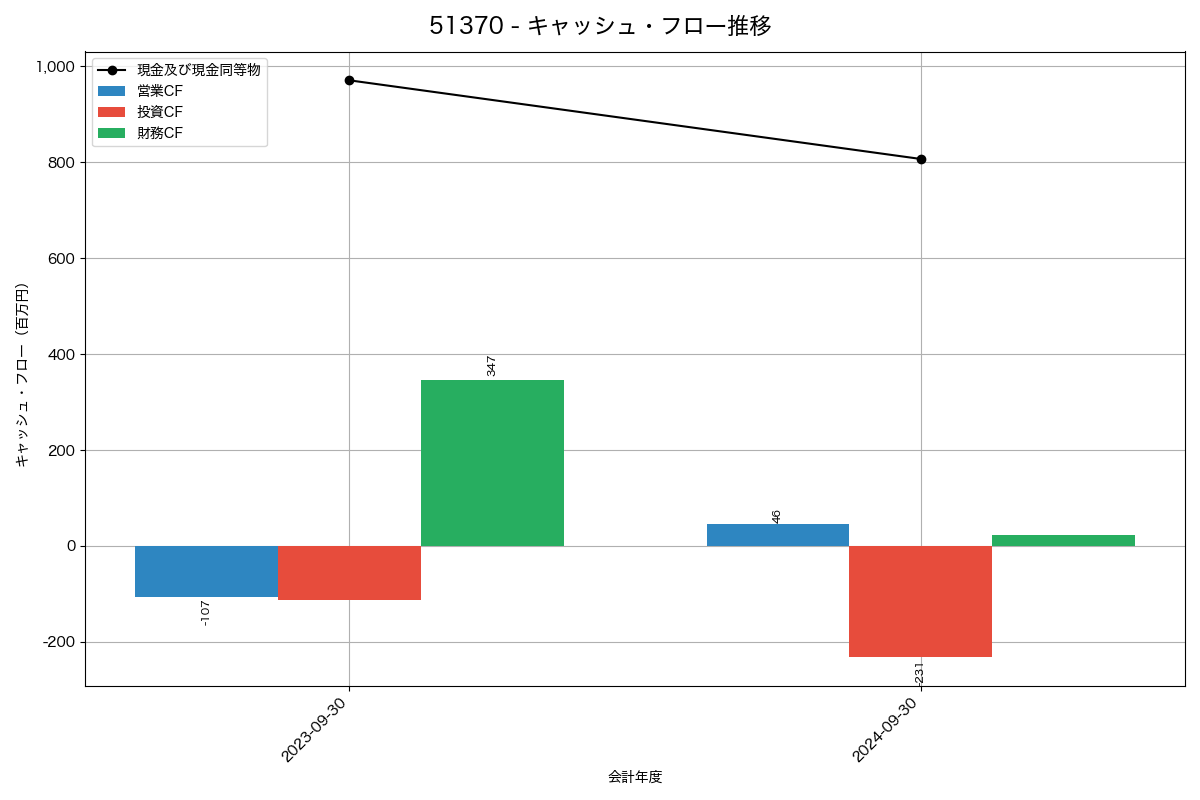 キャッシュフロー推移グラフ