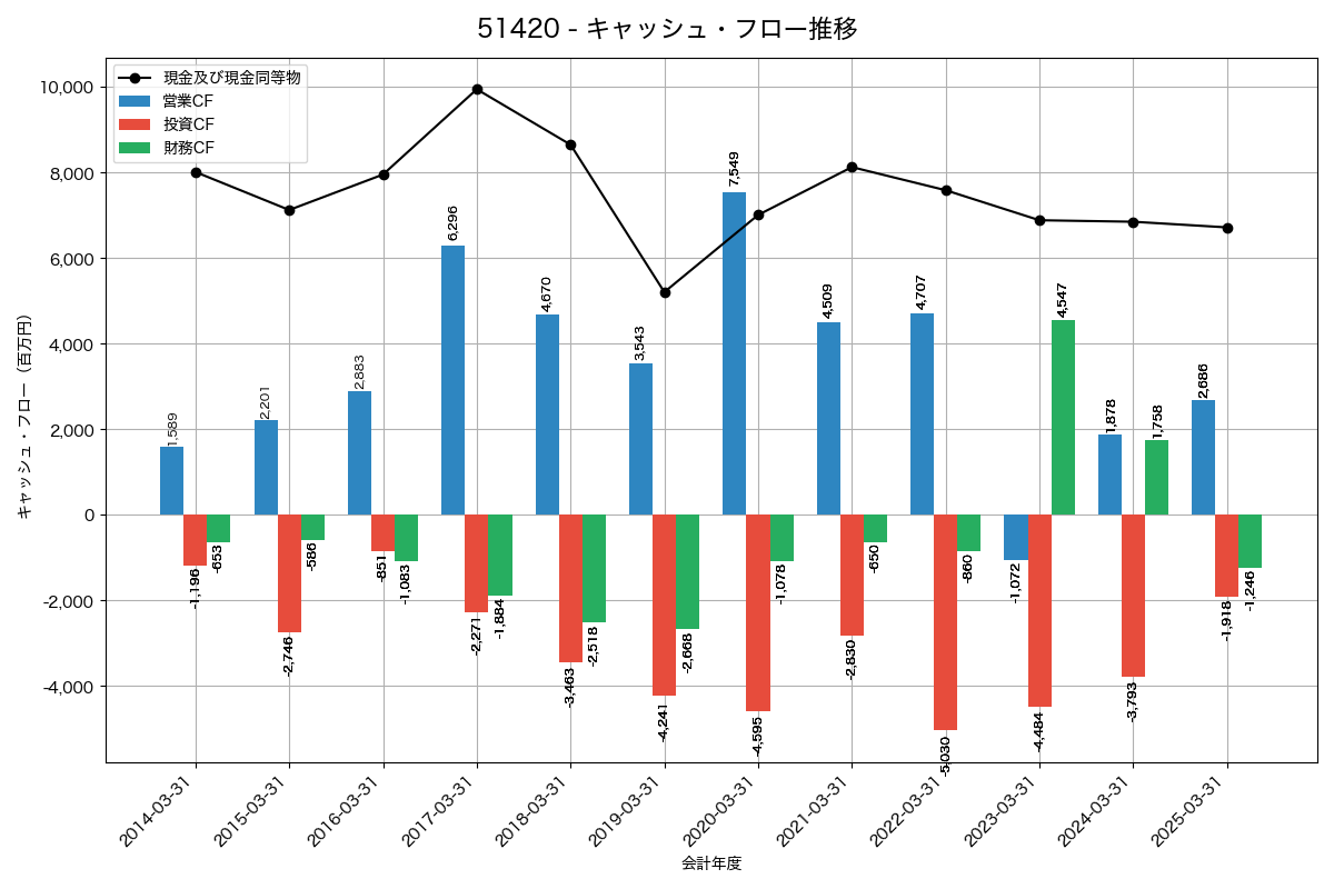 キャッシュフロー推移グラフ
