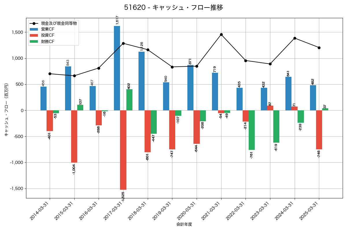 キャッシュフロー推移グラフ
