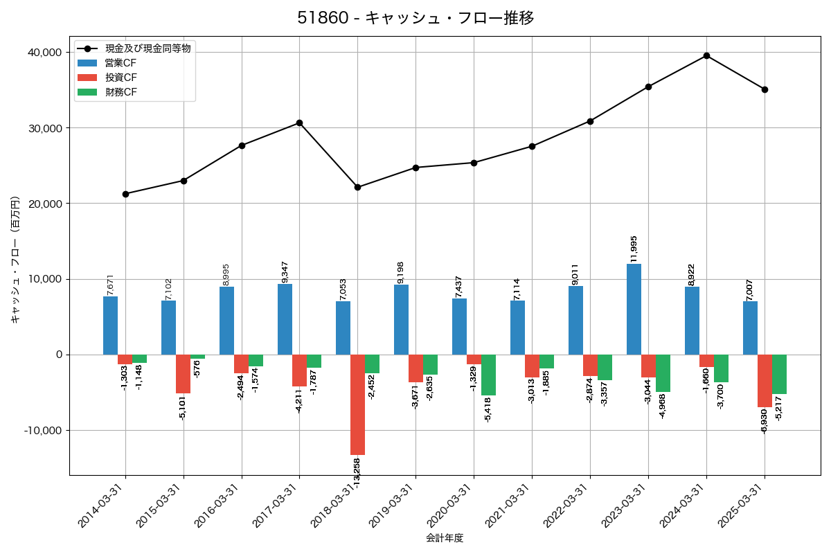 キャッシュフロー推移グラフ