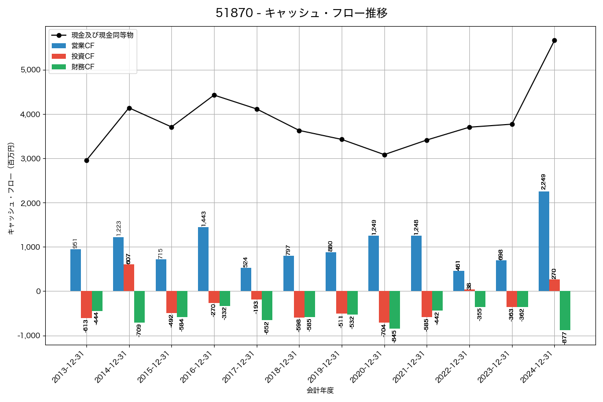 キャッシュフロー推移グラフ