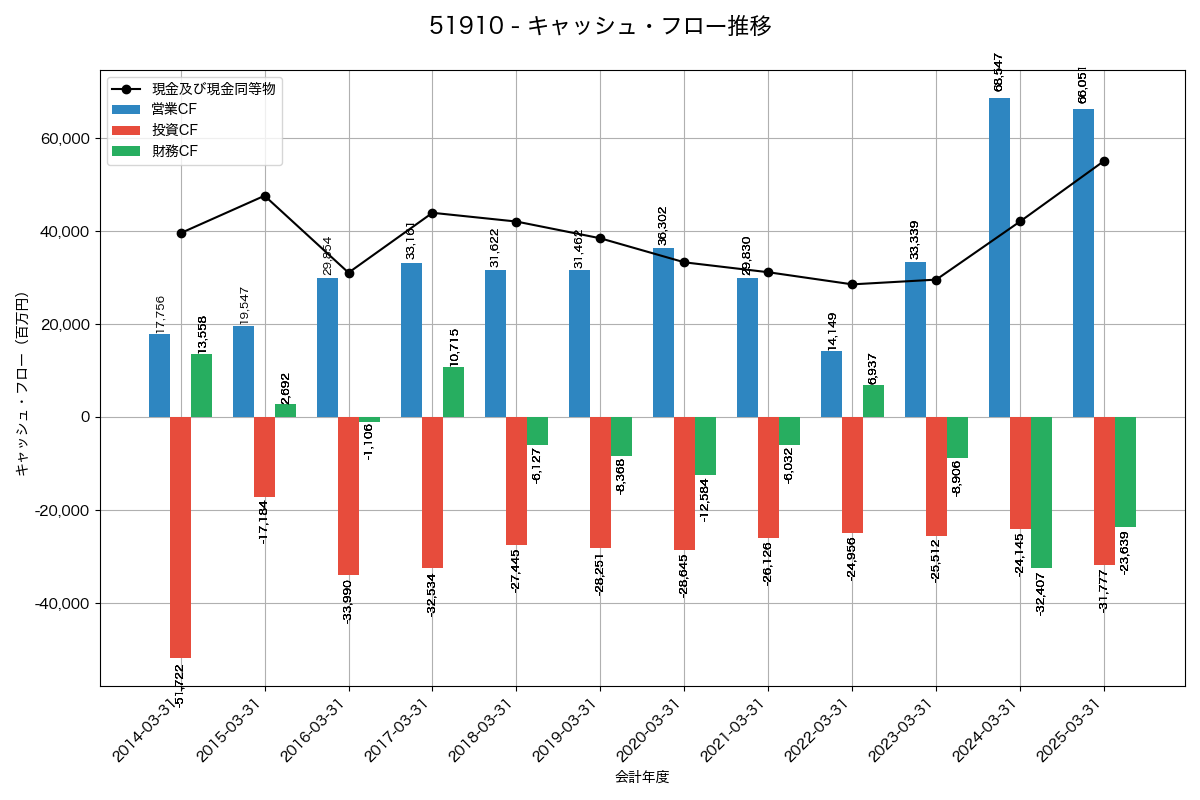 キャッシュフロー推移グラフ