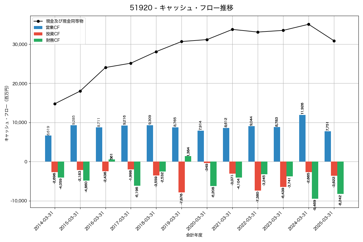 キャッシュフロー推移グラフ