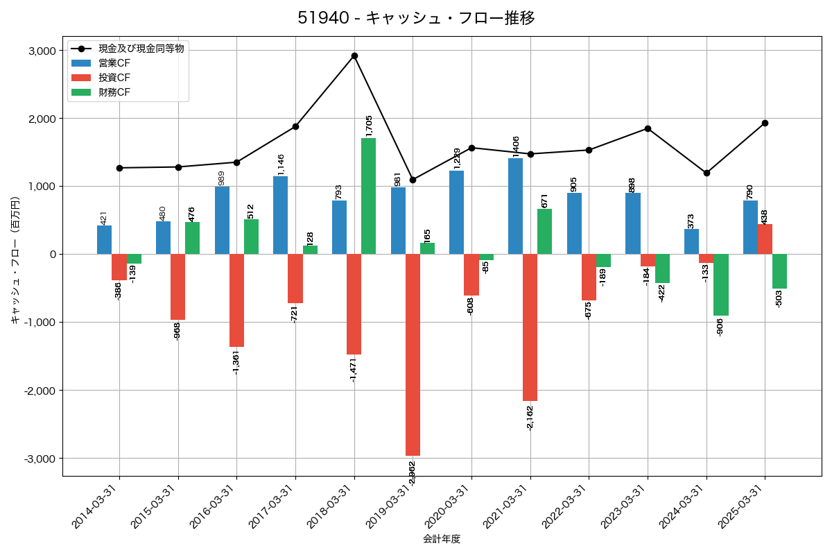 キャッシュフロー推移グラフ