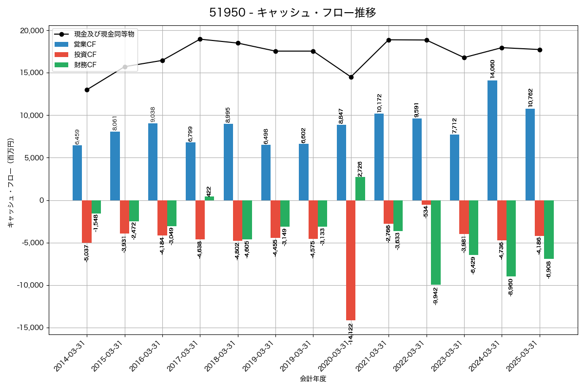 キャッシュフロー推移グラフ