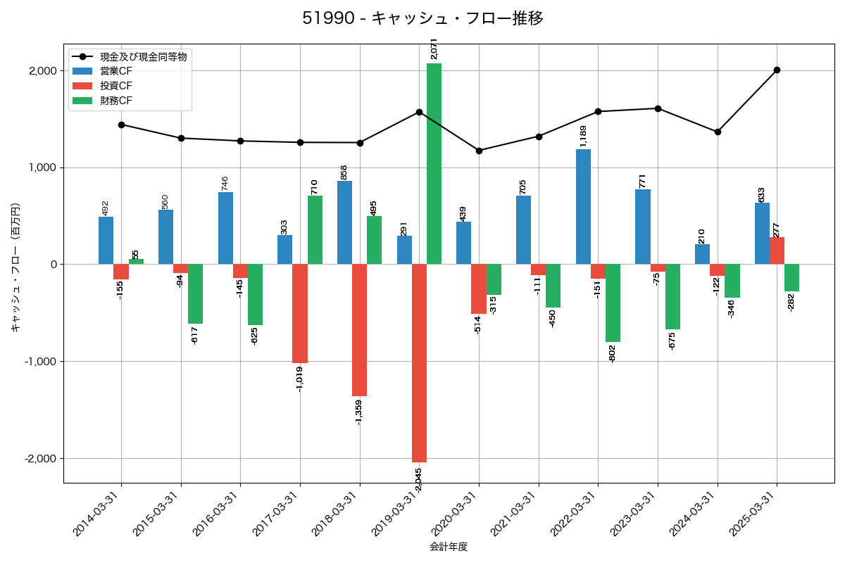 キャッシュフロー推移グラフ