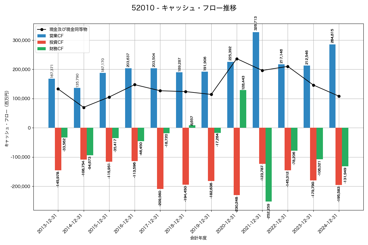 キャッシュフロー推移グラフ