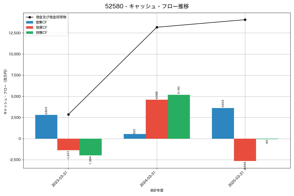 キャッシュフロー推移グラフ
