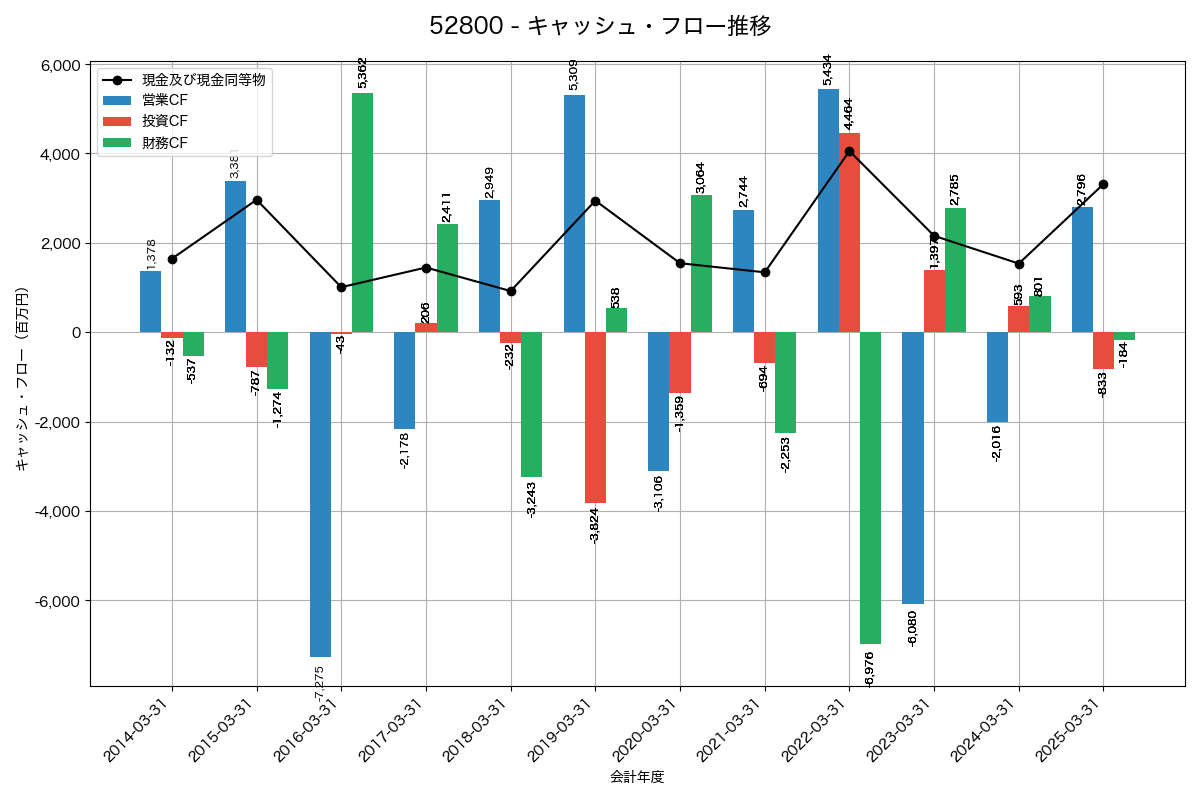 キャッシュフロー推移グラフ