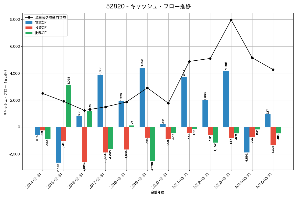 キャッシュフロー推移グラフ