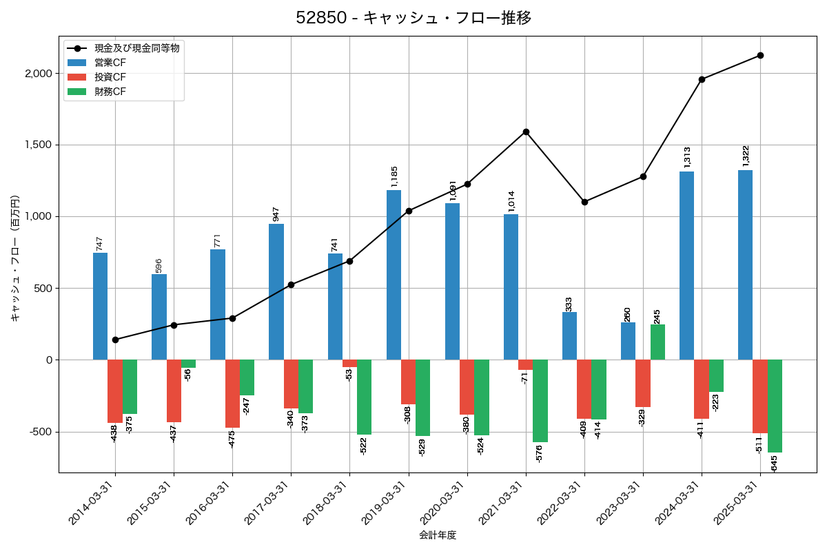 キャッシュフロー推移グラフ