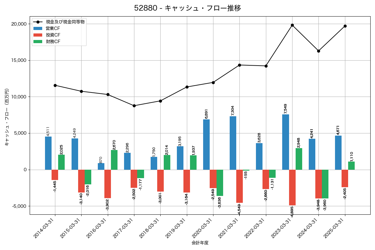 キャッシュフロー推移グラフ