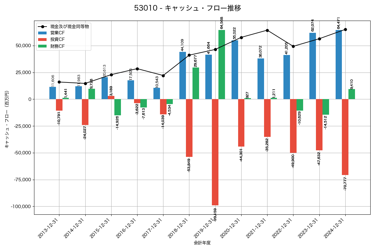 キャッシュフロー推移グラフ
