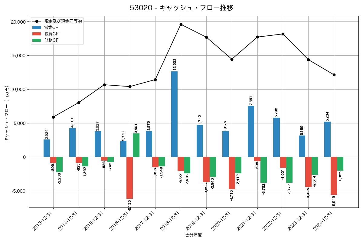 キャッシュフロー推移グラフ