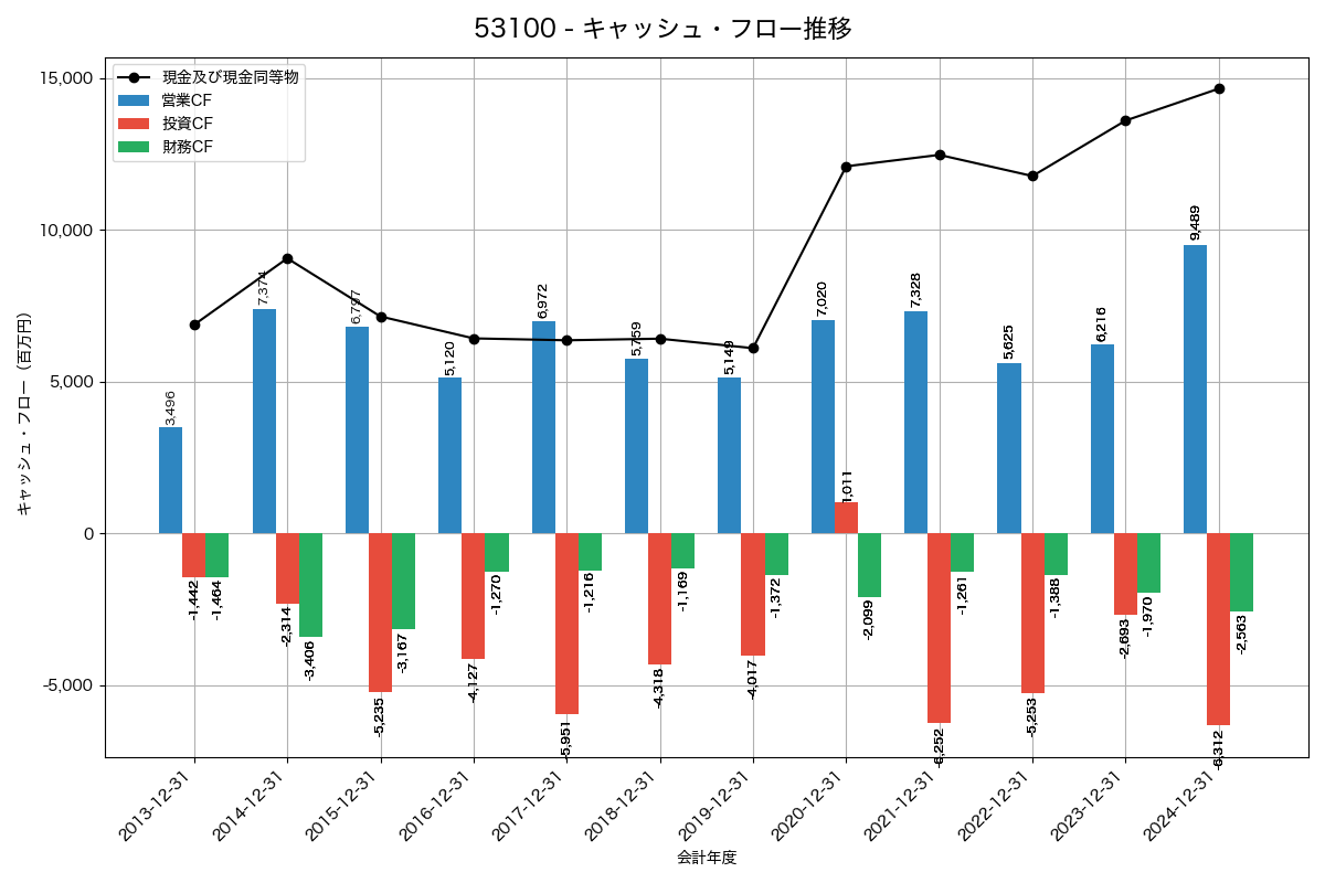 キャッシュフロー推移グラフ