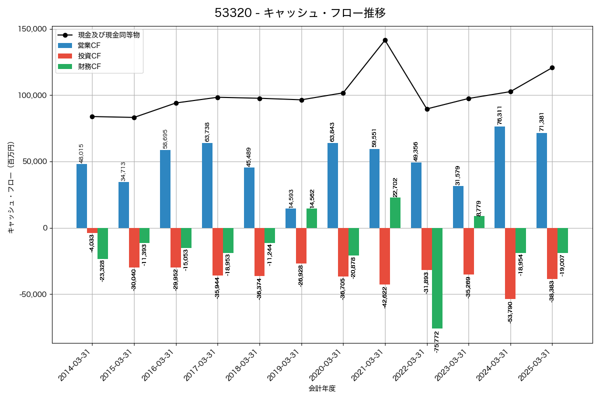 キャッシュフロー推移グラフ