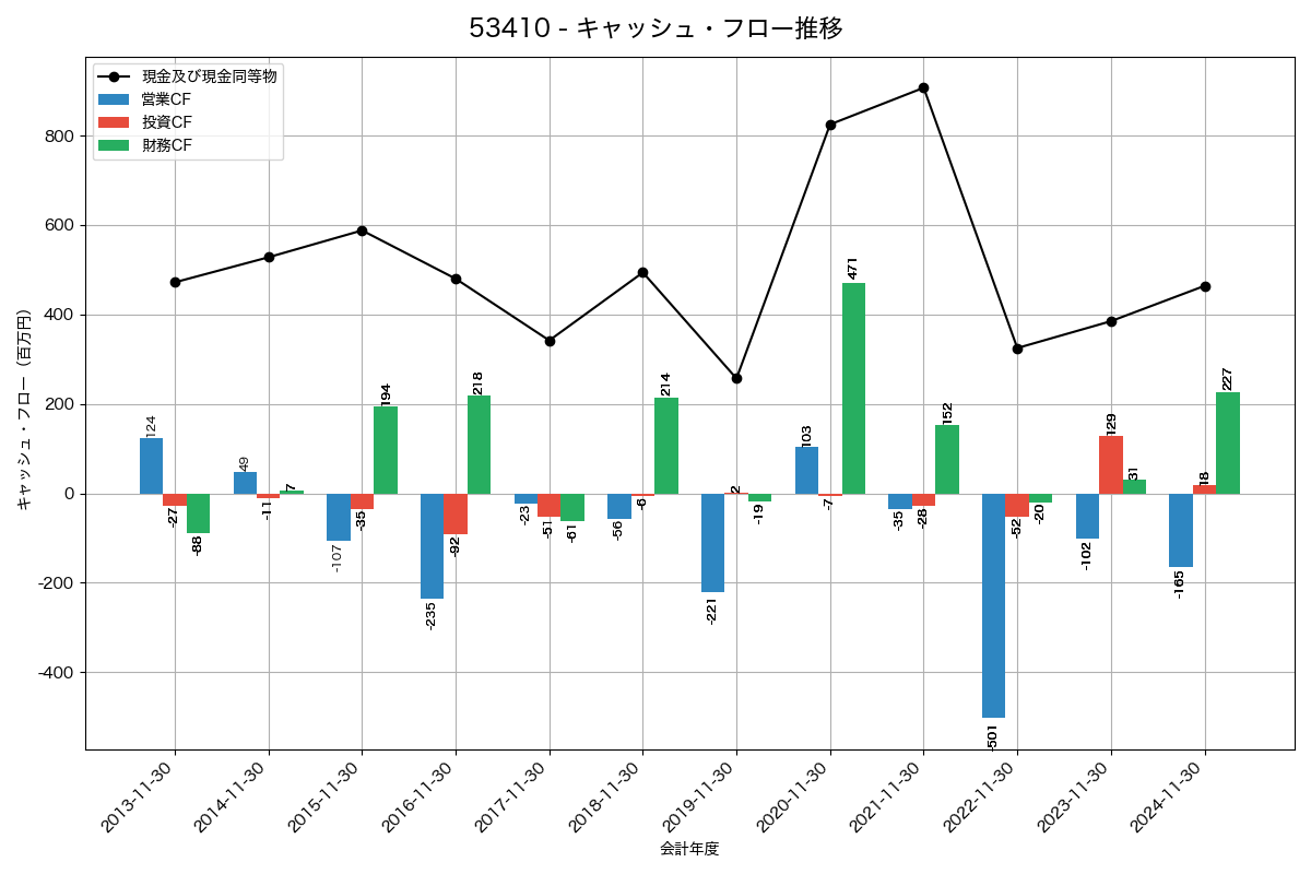 キャッシュフロー推移グラフ