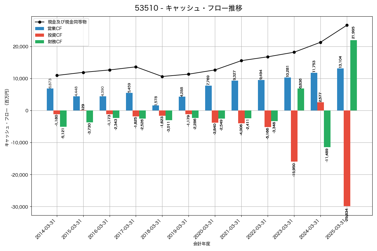 キャッシュフロー推移グラフ