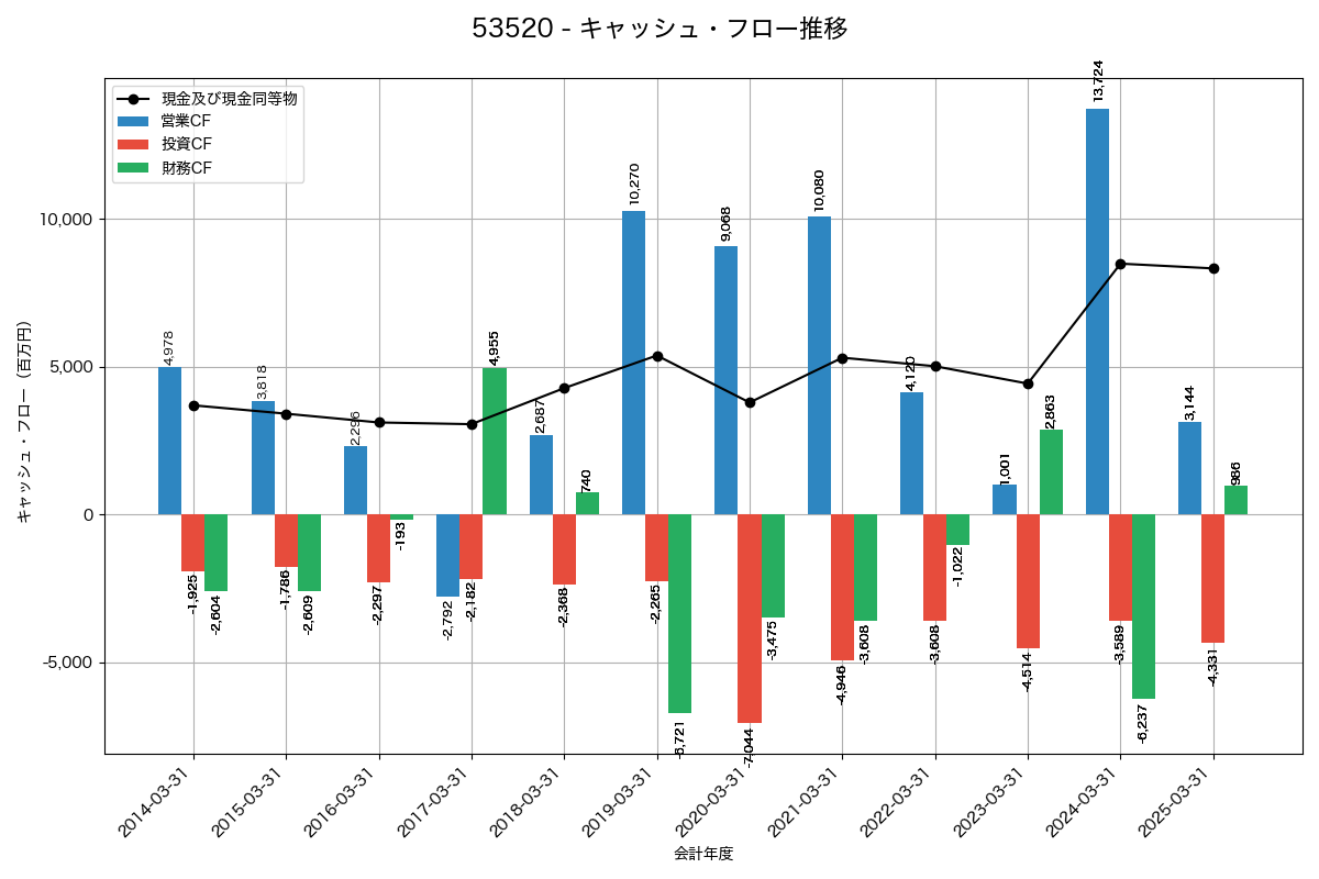 キャッシュフロー推移グラフ