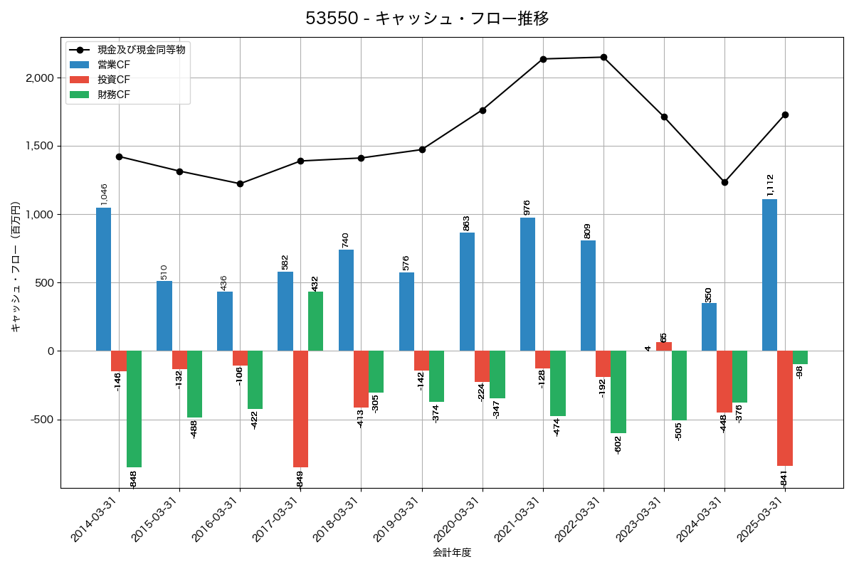 キャッシュフロー推移グラフ