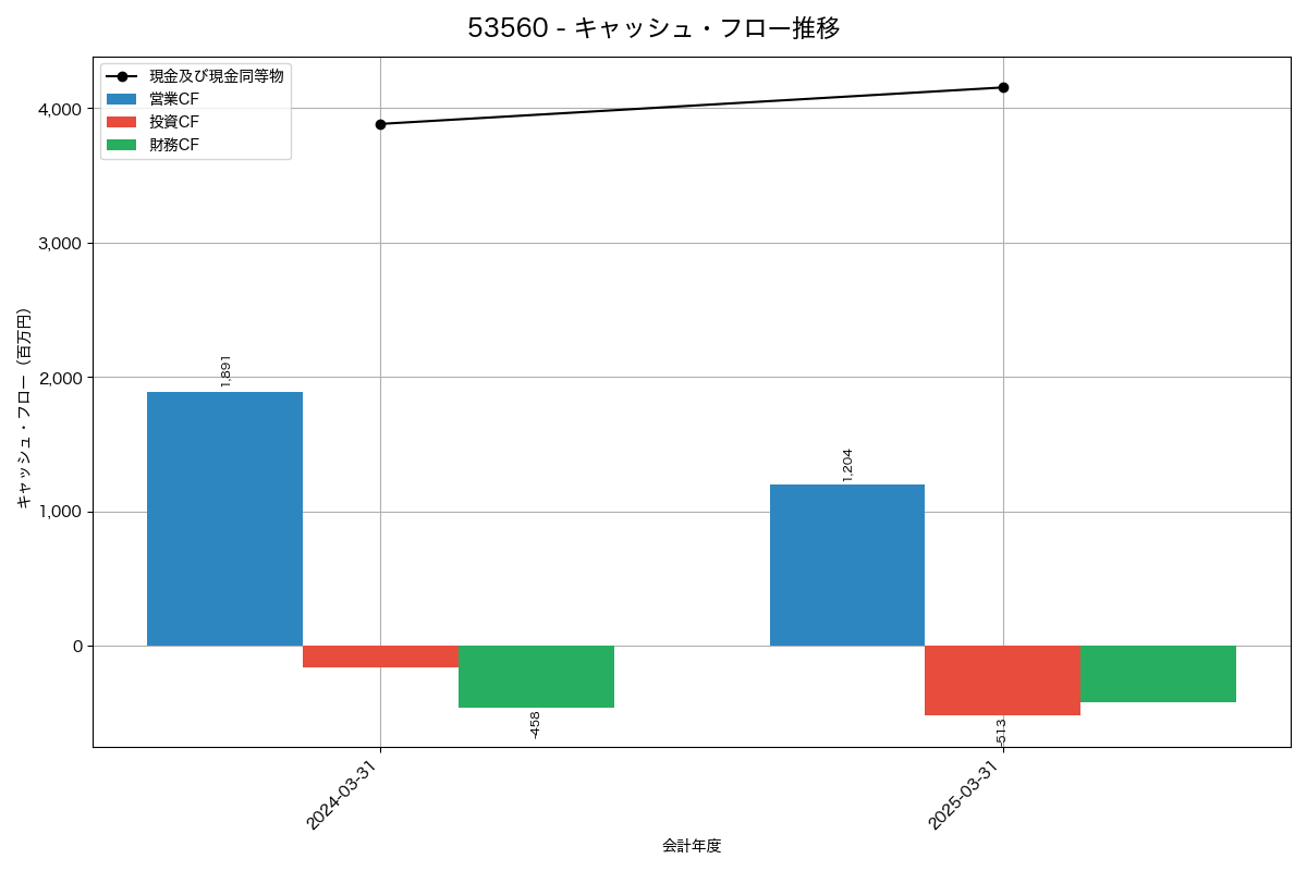 キャッシュフロー推移グラフ