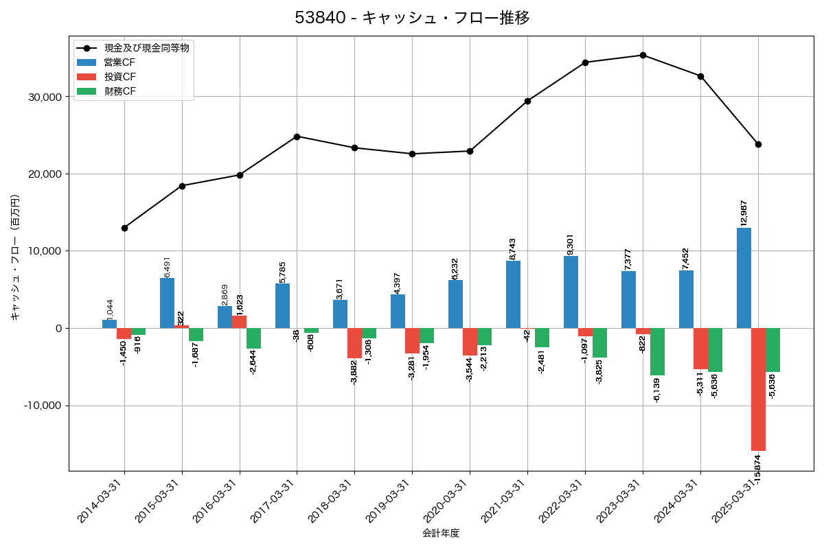 キャッシュフロー推移グラフ