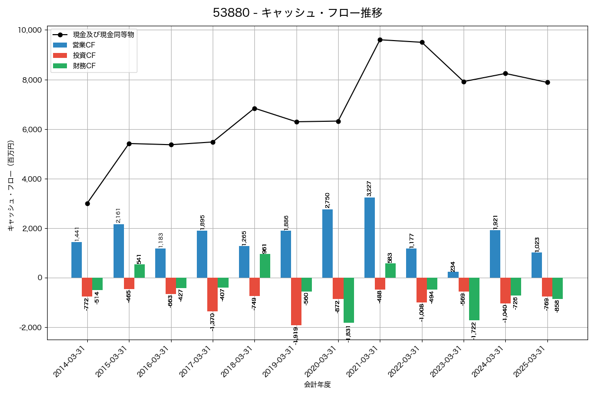 キャッシュフロー推移グラフ