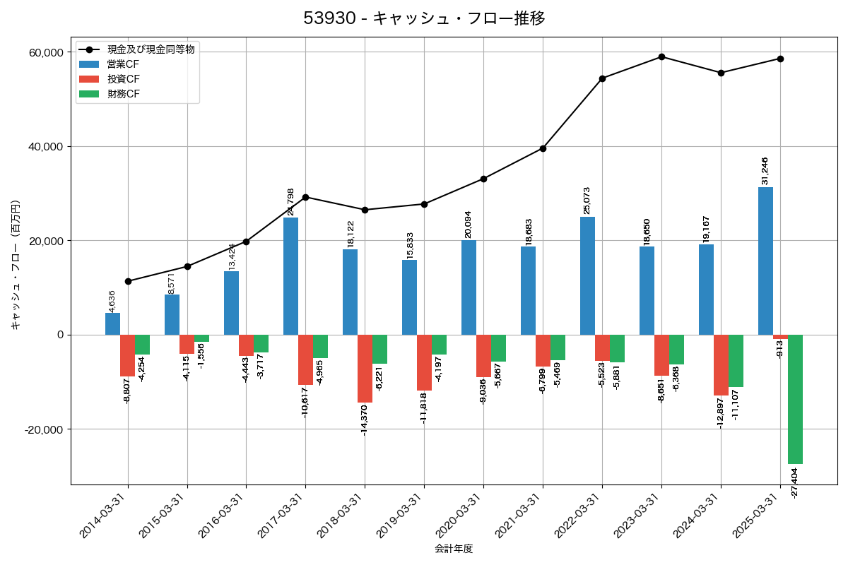 キャッシュフロー推移グラフ