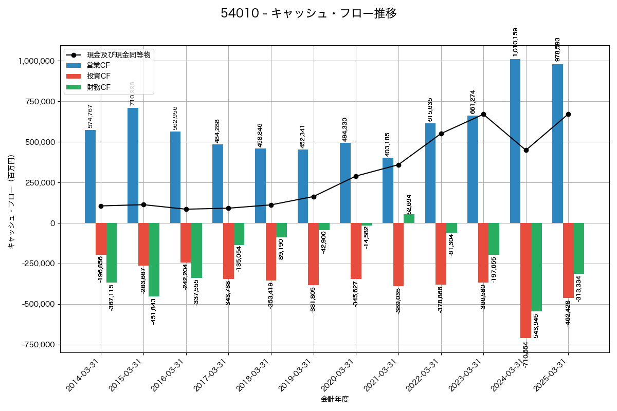 キャッシュフロー推移グラフ