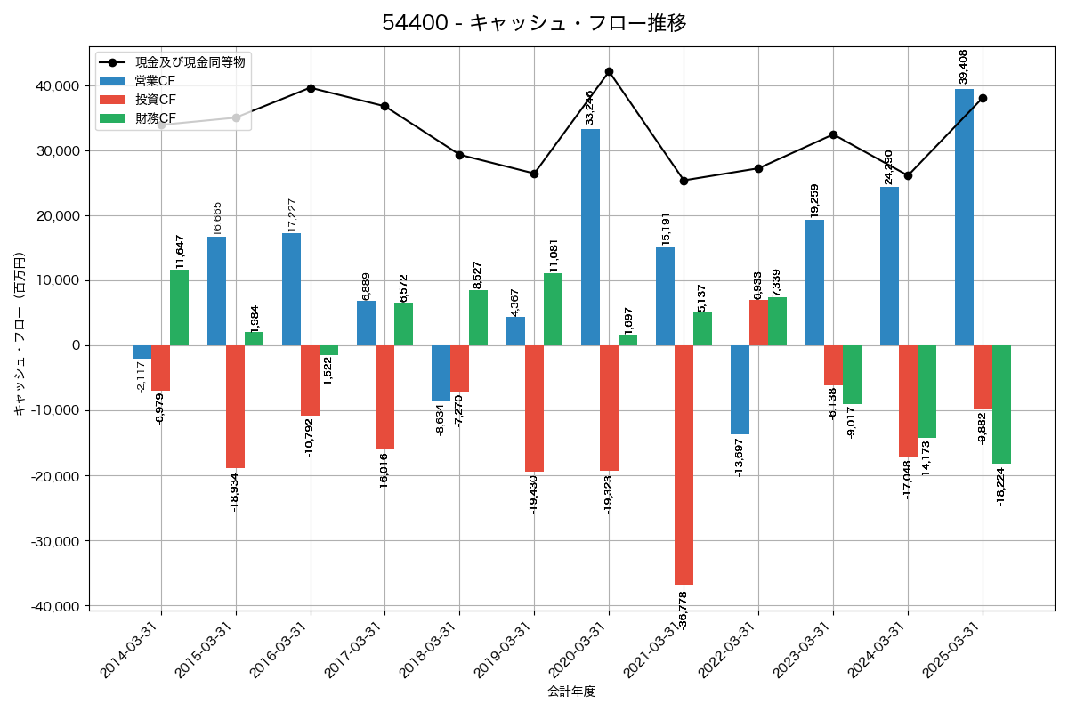 キャッシュフロー推移グラフ