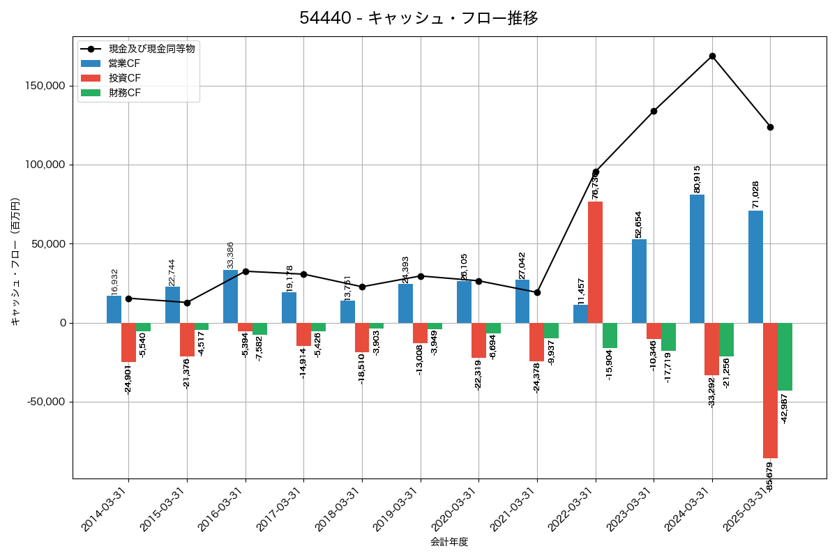 キャッシュフロー推移グラフ
