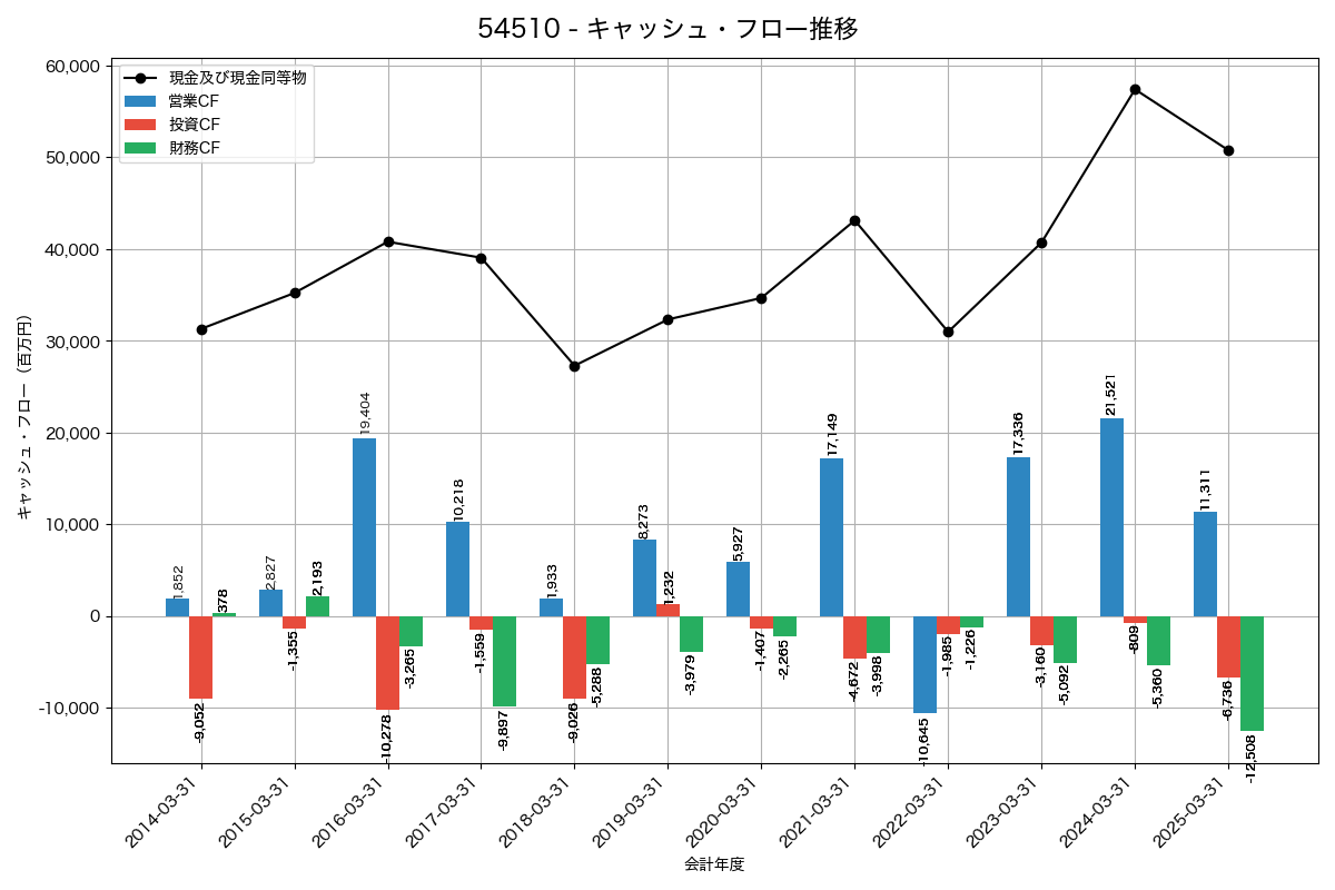 キャッシュフロー推移グラフ