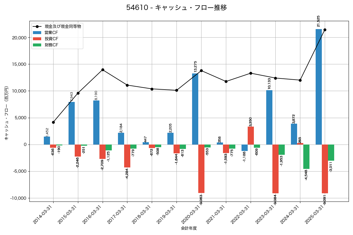 キャッシュフロー推移グラフ