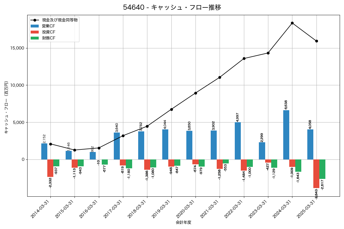 キャッシュフロー推移グラフ