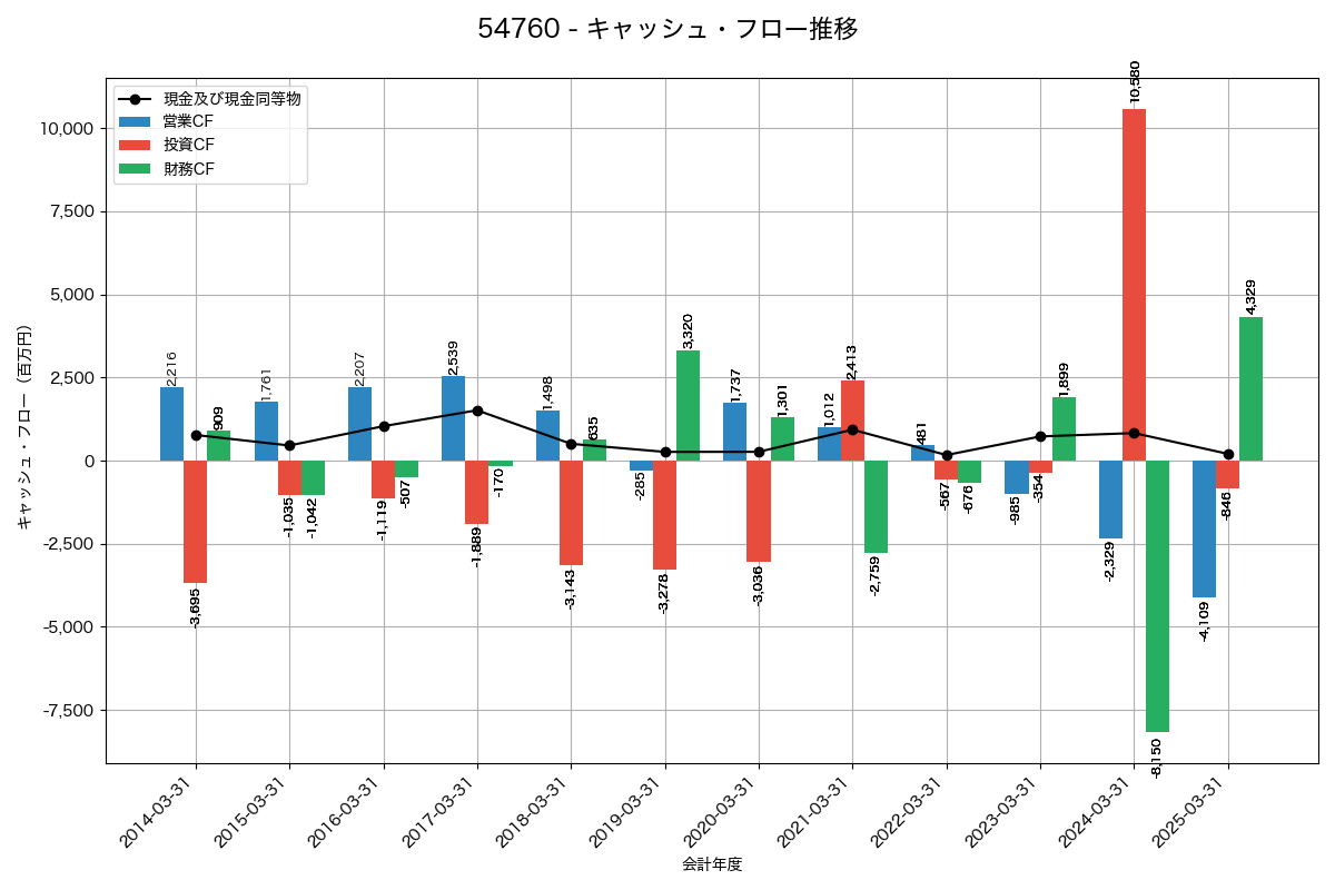 キャッシュフロー推移グラフ