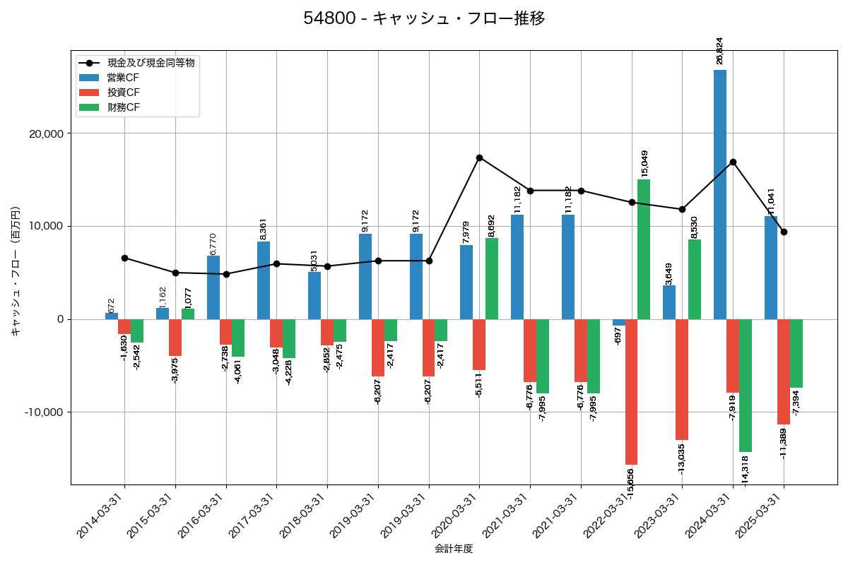 キャッシュフロー推移グラフ