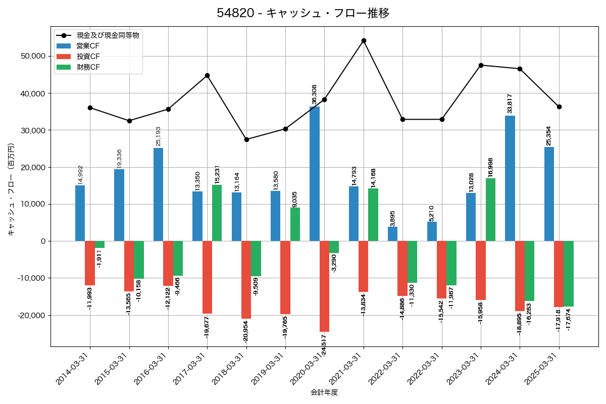キャッシュフロー推移グラフ