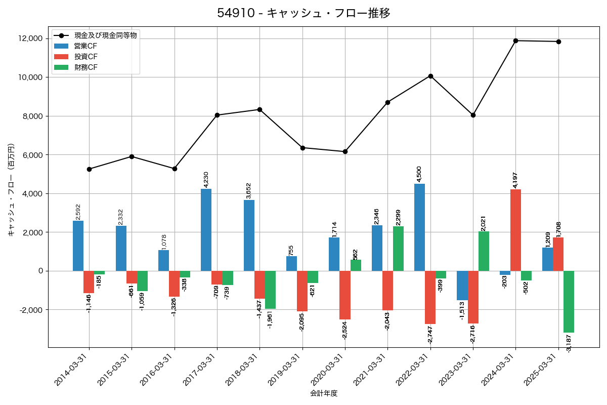 キャッシュフロー推移グラフ