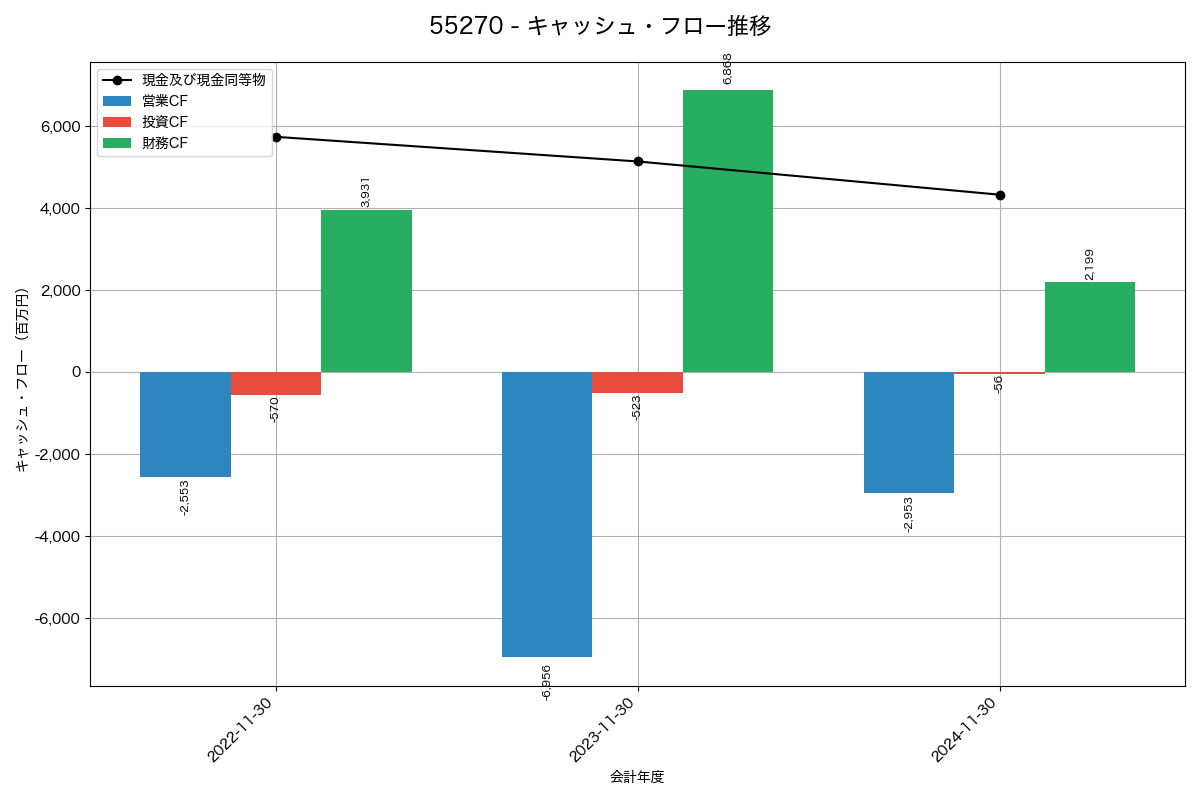キャッシュフロー推移グラフ