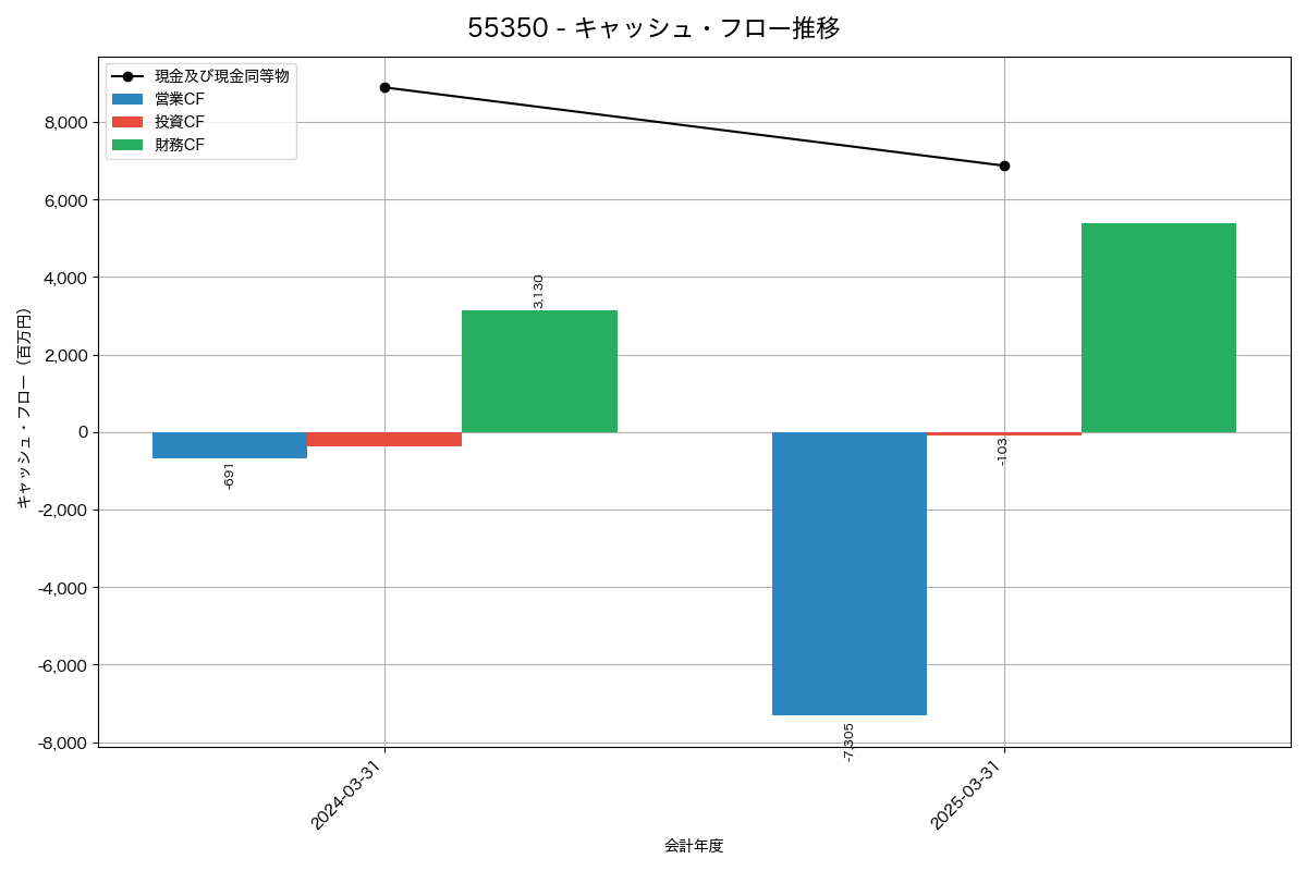 キャッシュフロー推移グラフ